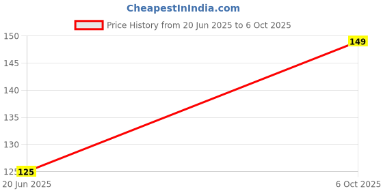 amazon.in Mysore Sandal Jasmine Luxury Bath Soap 150gm(Pack of 2) Price History Graph from 20 Jun 2025 to 6 Oct 2025