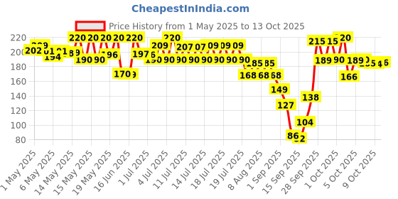 amazon.in mysore sandal Mysore Sandal, Jasmine And Rose Soap, 450g (Pack Of 3) mysore sandal Price History Graph from 1 May 2025 to 9 Oct 2025