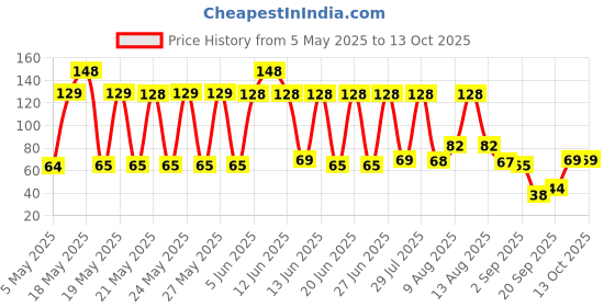 amazon.in Mysore Sandal Soap, 125g mysore sandal Price History Graph from 5 May 2025 to 13 Oct 2025