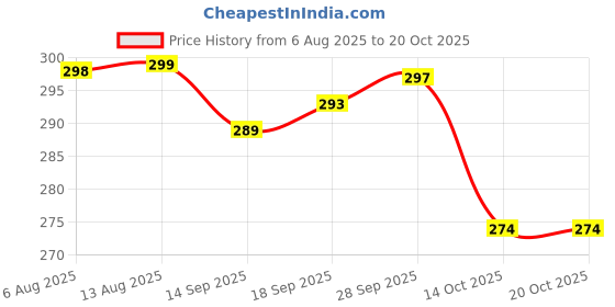amazon.in Mysore Sandal Soap, 125g Price History Graph from 6 Aug 2025 to 14 Oct 2025