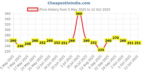 amazon.in Mysore Sandal Soap, 75g (Pack of 6) Price History Graph from 5 May 2025 to 12 Oct 2025
