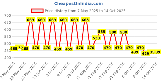amazon.in Mysore Sandal Soap Gift Pack, 150g - Pack of 6 Price History Graph from 7 May 2025 to 13 Oct 2025
