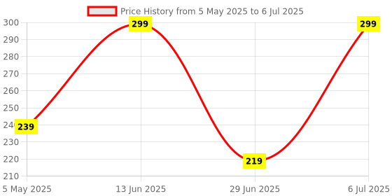 amazon.in MYSORE SANDAL SOAP Soap, Pack of 4 mysore sandal Price History Graph from 5 May 2025 to 6 Jul 2025