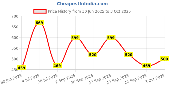 amazon.in MYSORE SANDAL SOAP Soap, Pack of 6 Price History Graph from 30 Jun 2025 to 3 Oct 2025