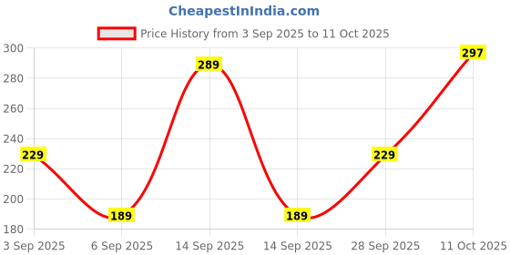 amazon.in Mysore Sandal Soap with powder coated multi purpose soap dish, Gold Price History Graph from 3 Sep 2025 to 11 Oct 2025