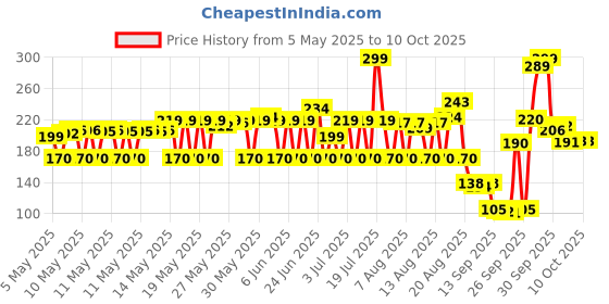 amazon.in Mysore Sandal Soap,450g (150x3) (Pack Of 3) Price History Graph from 5 May 2025 to 9 Oct 2025
