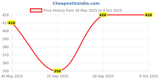 amazon.in Mysore Sandal Soaps Pack of 10 (75 gr. Bars) Price History Graph from 30 May 2025 to 8 Oct 2025