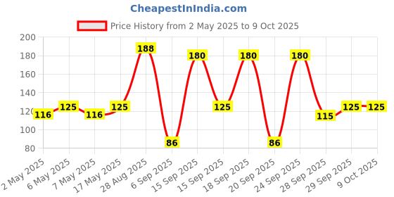 amazon.in Mysore Sandal Talc, 300g mysore sandal Price History Graph from 2 May 2025 to 8 Oct 2025