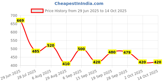 amazon.in Mysore Sandalwood Soap Online Mysore Sandal Products 150g - (COMBO OF 2 BOX) by scoutBAR Price History Graph from 29 Jun 2025 to 13 Oct 2025