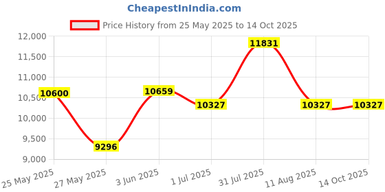 amazon.in Mystere #29 30 ML by Alexandria Fragrances Price History Graph from 25 May 2025 to 13 Oct 2025