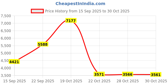 amazon.in Mystery Case Files: Huntsville Price History Graph from 15 Sep 2025 to 30 Oct 2025