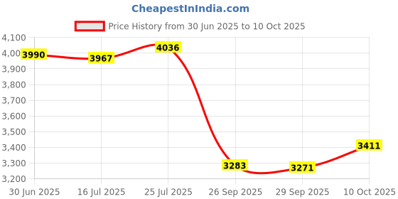amazon.in Mystery Quest - PC Price History Graph from 30 Jun 2025 to 10 Oct 2025
