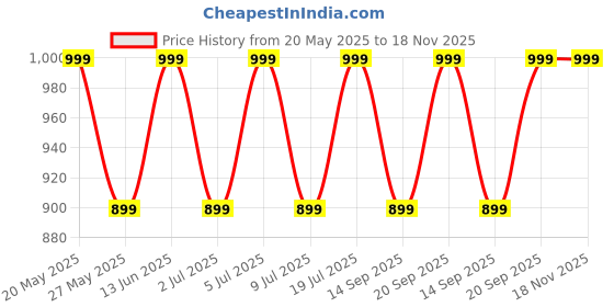 amazon.in Mystic Duo | Wet Soil & Wild Khus Unisex Natural Perfume Combo with Petrichor & Vetiver Oil | Long Lasting Luxury Summer Fragrance Scent | Best Mother's Day Gift Set For Mom | Pack of 2, 30 ml Each | by Ottochem Perfumes Price History Graph from 20 May 2025 to 18 Nov 2025