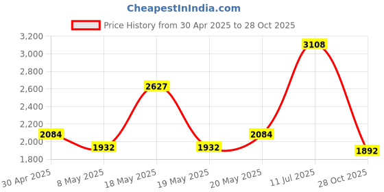 amazon.in Mystic Pink Galaxy Tab S7 FE Pen for Samsung Galaxy Tab S7 FE S Pen Stylus Pen Replacement +Free 5 Tips for Samsung Galaxy Tab S7 FE Stylus S Pen Price History Graph from 30 Apr 2025 to 28 Oct 2025