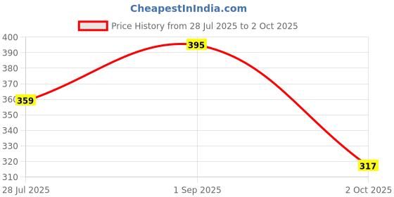 amazon.in Mystic Pure Ayurveda Diabetic Care Tablet For Naturally Control Blood Sugar Level & Insulin Sensitivity I Improves Energy I Gudmar, Methi Seeds, Giloy, Shilajit I 60 Veg Tablets Price History Graph from 28 Jul 2025 to 2 Oct 2025