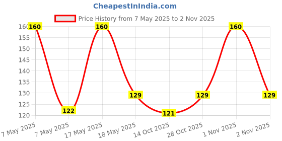 amazon.in Mystic Toy Store 20 Pcs Confetti Balloons for Birthday Decoration Kit Gold Boys Girls Kids Men Women Pack Items Itm Set Pre Filled Transparent Confetti Balloons Price History Graph from 7 May 2025 to 1 Nov 2025