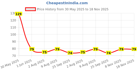 amazon.in Mystic Toy Store 25 Pcs Curling Ribbons for Balloons Multicolour Boys Girls Kids Men Women Anniversary Birthday Decoration Celebration Kit Items Set Roll Gift Wrapping Price History Graph from 30 May 2025 to 18 Nov 2025