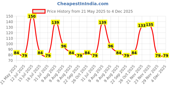 amazon.in Mystic Toy Store 6 Pc Glue Dots for Happy Birthday Decoration Kit Party Balloons Baby Shower Anniversary Function Parties Pack Items Itm Set Tape Roll mystic toy store Price History Graph from 21 May 2025 to 3 Dec 2025