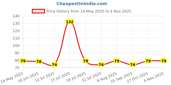 amazon.in mystic toy store Shree Panchmukhi Hanuman Ji Yantra | Panchmukhi Hanuman Yantra Copper for Home Office Shop Mandir Door Entrance Pooja Room Health Wealth Prosperity Courage Fearlessness remove obstacle mystic toy store Price History Graph from 14 May 2025 to 3 Nov 2025