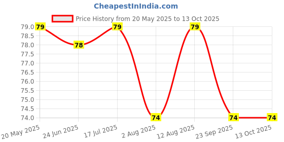 amazon.in mystic toy store Shree Shani Dev Yantra Original Copper | Shri Shani Yantra for Home Office Shop Wallet growth prosperity Good Vibes mystic toy store Price History Graph from 20 May 2025 to 12 Oct 2025
