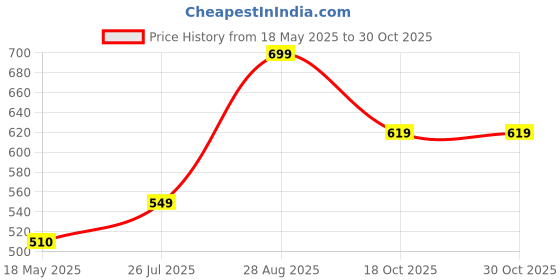 amazon.in bagtronix Mystic Unisex Adult Men's Laptop Bag 15.6 inch Side Shoulder Briefcase Satchel Messenger Business Bags for Men & Women Front Pocket for Laptop Accessories (6 Month Warranty) bagtronix Price History Graph from 18 May 2025 to 30 Oct 2025