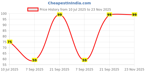 amazon.in Mystick Sticky Phone Stand Silicone Suction Phone Case Mount, Content Creator Essentials for TikTok Videos, Influencers, Hands-Free Mobile Accessory Holder Grip (Multicolour, Pack of 1) Price History Graph from 10 Jul 2025 to 23 Nov 2025