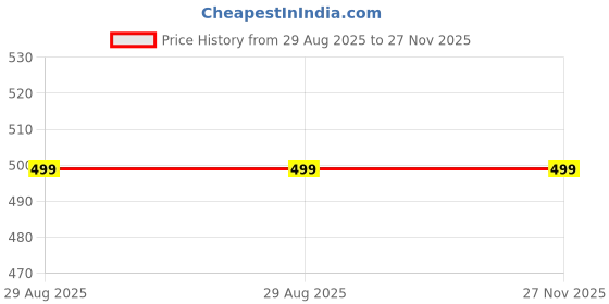 amazon.in Mystik Homes Precious Embroidered Sequence Stone Work Sparkle Velvet Cushion Covers (12x18 inch) Set of 2 Cushion Covers (12x18 Inch, Maroon) Price History Graph from 29 Aug 2025 to 26 Nov 2025