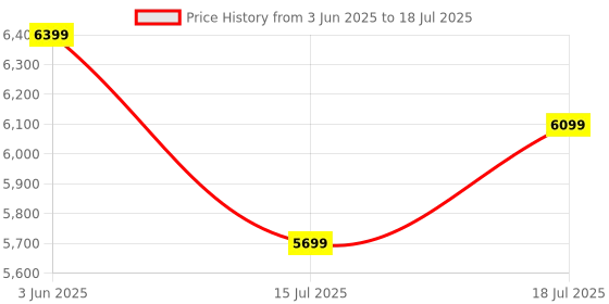 amazon.in MystNova Head Strap for Meta Quest 3S/Quest 3/Quest 2, VR Headset Accessories Adjustable Elite Strap Replacement for Oculus mystnova Price History Graph from 3 Jun 2025 to 18 Jul 2025