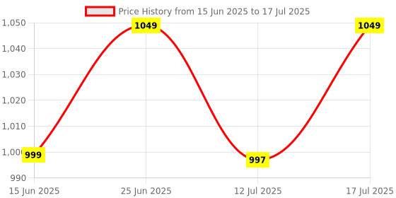 amazon.in MYSWA F1-CF1GB F1 Extreme Compact Flash 1GB MLC CF Type 1 Memory Card for CNC Machine, Railways Locomotives, Airplane Cockpits, Camera, Desktop etc Price History Graph from 15 Jun 2025 to 17 Jul 2025