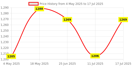 amazon.in MYSWA F1-CF4GB F1 Extreme Compact Flash 4 GB MLC CF Type 1 Memory Card for CNC Machine, Railways Locomotives, Airplane Cockpits, Camera, Desktop etc Price History Graph from 4 May 2025 to 17 Jul 2025