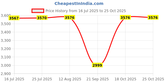 amazon.in MYSWA F1-CF64GB F1 Extreme Compact Flash 64 GB MLC CF Type 1 Memory Card for CNC Machine, Railways Locomotives, Airplane Cockpits, Camera, Desktop etc Price History Graph from 16 Jul 2025 to 25 Oct 2025