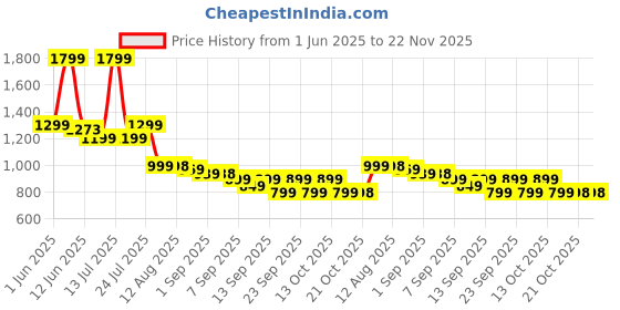 amazon.in MYSWEETY Portable Handheld Facial Skin Care Wand Machine Price History Graph from 1 Jun 2025 to 22 Nov 2025
