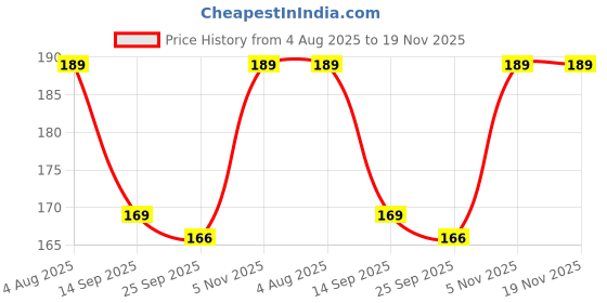 amazon.in MyTees London Fridge Magnet Collection 9.65 x 9.65 cm (England) mytees Price History Graph from 4 Aug 2025 to 19 Nov 2025