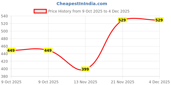 amazon.in myTRIDENT Glaced Cotton Microfiber Bedsheet for Double Bed, Printed Queen Size Bedsheet Set with 2 Pillow Covers - Jalli Price History Graph from 9 Oct 2025 to 4 Dec 2025
