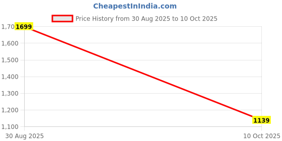 amazon.in MYTRIDENT Home Essential Soft Sanctuary Single Mink Blanket, 1.8kg, 100% Polyster, Boston Price History Graph from 30 Aug 2025 to 10 Oct 2025