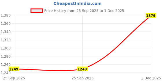 amazon.in MYTRIDENT Home Essential Style me Solid Double Flannel Blanket, 290GSM, 100% Polyster, Alloy Price History Graph from 25 Sep 2025 to 1 Dec 2025