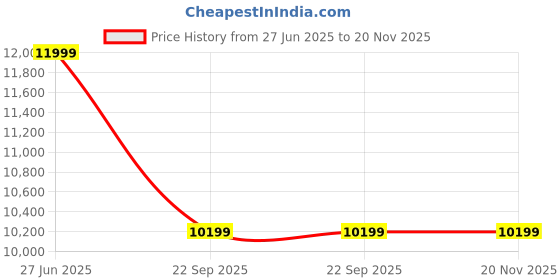 amazon.in MYTRIDENT Shivan and Narresh Collection, Comforter Double Bed King Size, 400 TC Cotton Cover, Luxury, Premium Comforter, 150 GSM Polyfill, King Size Comforter - Morning Calm Price History Graph from 27 Jun 2025 to 20 Nov 2025