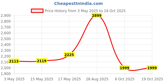 amazon.in myTVS 200W Car Laptop and Mobile Charger | Power Inverter DC to AC Converter| Portable Car Charger with 1+1 Years Warranty| 3 in 1 Charger | Fast Charging- Black | TLC-28 Price History Graph from 3 May 2025 to 17 Oct 2025