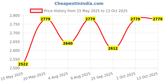 amazon.in myTVS 3-in-1 Car Vacuum Cleaner with Tyre Inflator | Portable Car vacuum cleaner and Air Pump with Torch | Powerful Multipurpose Vacuum cleaner for car | 1+1 Years Warranty | TI-8 Price History Graph from 15 May 2025 to 13 Oct 2025