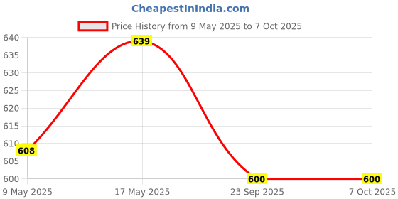 amazon.in myTVS Frameless Wiper Blade Set for Swift dzire | Front Wind Shield | Size 21" x 19" Inches mytvs Price History Graph from 9 May 2025 to 6 Oct 2025