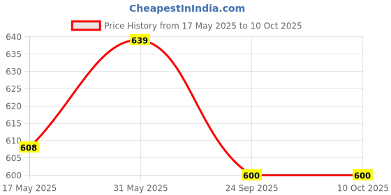 amazon.in myTVS Frameless wiper blades | Wipers for All car | Wiper set for Front Wind Shield | Size 20" x 16" Inches Price History Graph from 17 May 2025 to 10 Oct 2025
