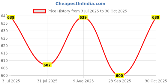 amazon.in myTVS Frameless wiper blades | Wipers for All car | Wiper set for Front Wind Shield | Size 20" x 19" Inches Price History Graph from 3 Jul 2025 to 30 Oct 2025