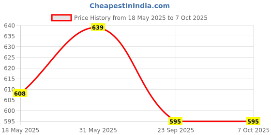 amazon.in myTVS Frameless Wiper Blades | Wipers for All car | Wiper Set for Front Wind Shield | Size 21" x 19" Inches mytvs Price History Graph from 18 May 2025 to 7 Oct 2025