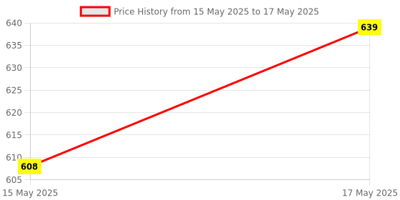 amazon.in myTVS Frameless wiper blades | Wipers for All car | Wiper set for Front Wind Shield | Size 26" x 16" Inches mytvs Price History Graph from 15 May 2025 to 17 May 2025