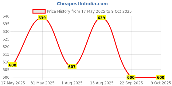 amazon.in myTVS Frameless wiper blades | Wipers for All car | Wiper set for Front Wind Shield | Size 26" x 26" Inches Price History Graph from 17 May 2025 to 8 Oct 2025