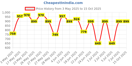 amazon.in myUpchar Ayurveda Medarodh Fat Burner Capsule Price History Graph from 3 May 2025 to 15 Oct 2025