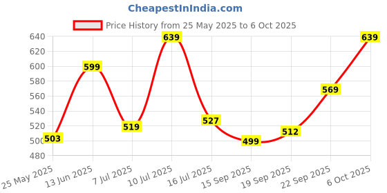amazon.in myUpchar Ayurvedic Kaphaja Respiratory Support & Lung Detox 60 Capsules with Power of Tirkatu, Vasa & Mulheti (Pack of 1) Price History Graph from 25 May 2025 to 6 Oct 2025