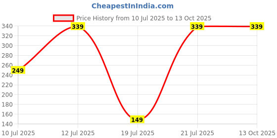 amazon.in myUpchar Urjas Topical for Men (20 ml)… Price History Graph from 10 Jul 2025 to 12 Oct 2025