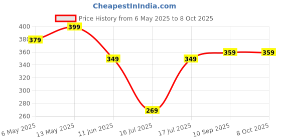 amazon.in myUpchar Urjas Topical Spray Gold For Men | Non-Transferable & | Non Alcoholic | Strawberry Flavor With No Side Effect | 20 gm Price History Graph from 6 May 2025 to 8 Oct 2025