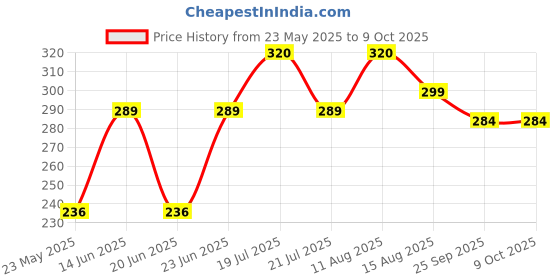 amazon.in MYuuse Fly Sticky Insect Trap (Yellow, 6.5 x 8 Inch, Large Size) - Pack of 5 Design May Different Price History Graph from 23 May 2025 to 8 Oct 2025